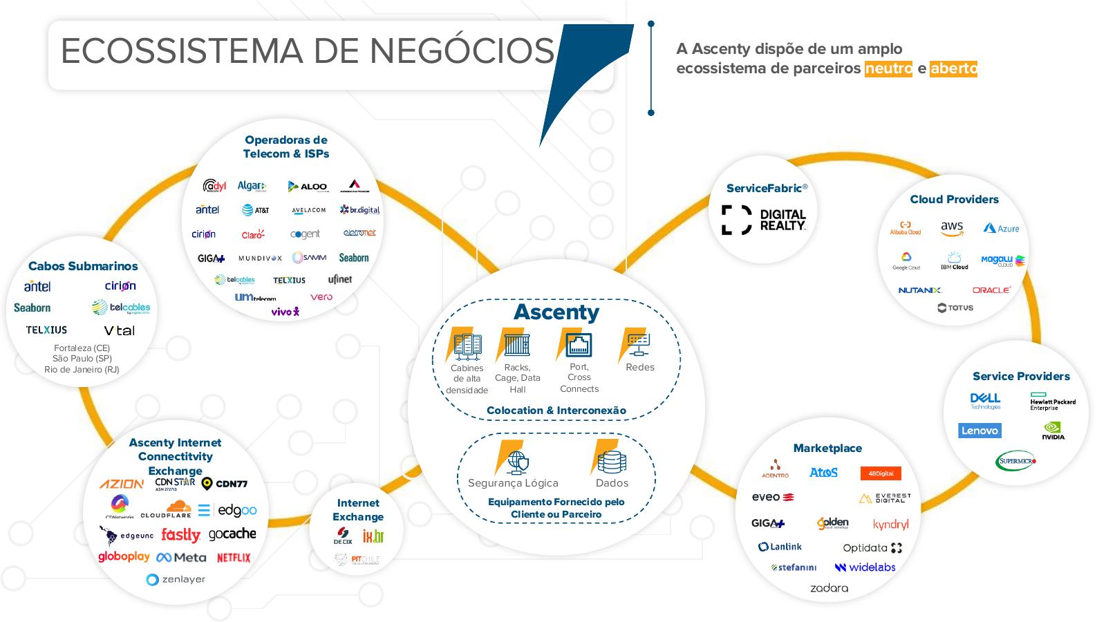 Ecossistema de negócios Ascenty